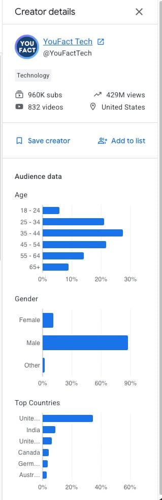 The Google Merchant Center creator details side panel, showing a sample creator's subscriber count, total views, video count, top countries, and audience age and gender breakdowns.